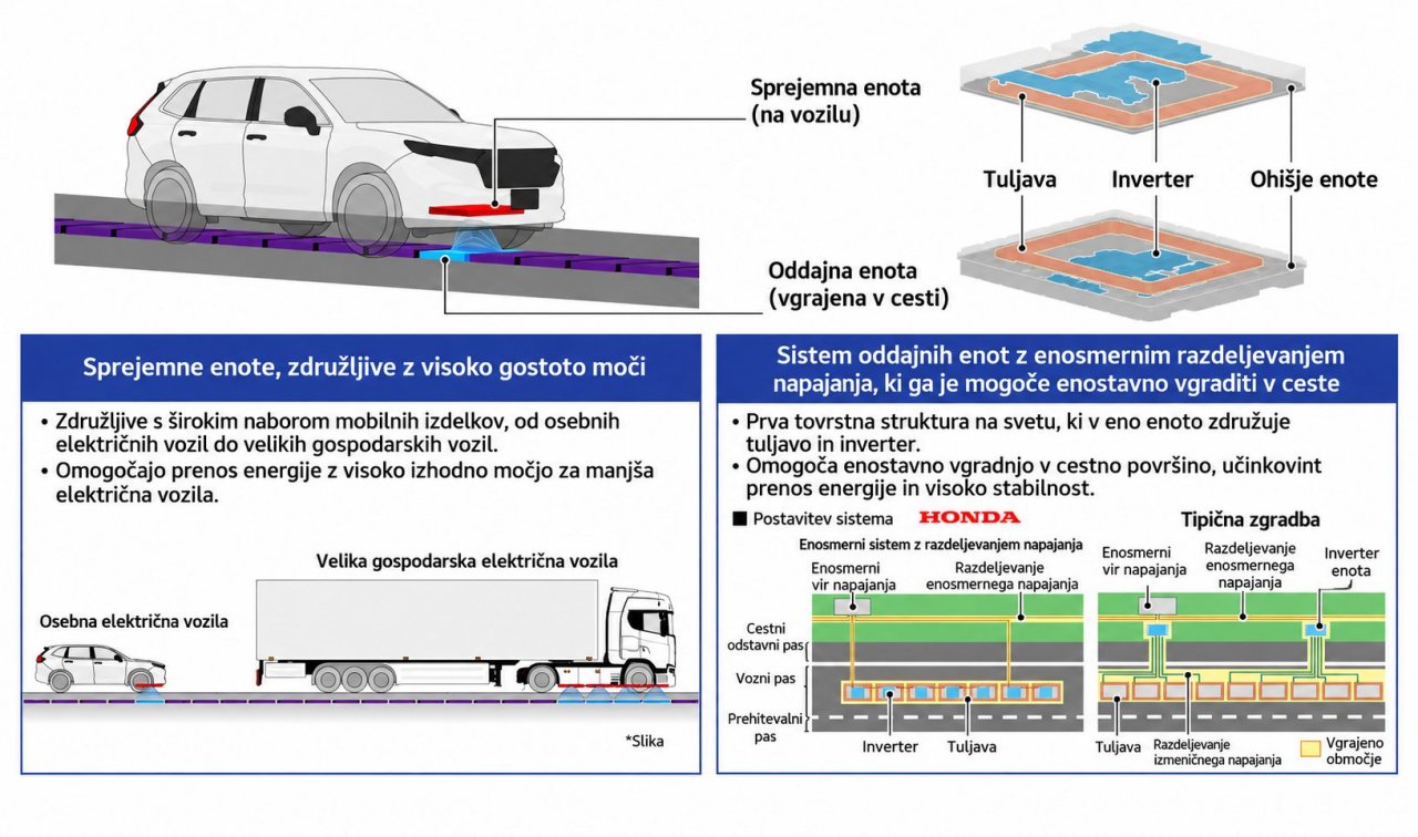 Honda razvija cesto, ki električna vozila polni kar med vožnjo Honda razvija cesto, ki električna vozila polni kar med vožnjo